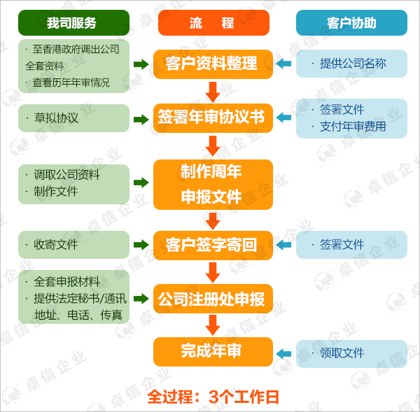 香港公司年审流程图