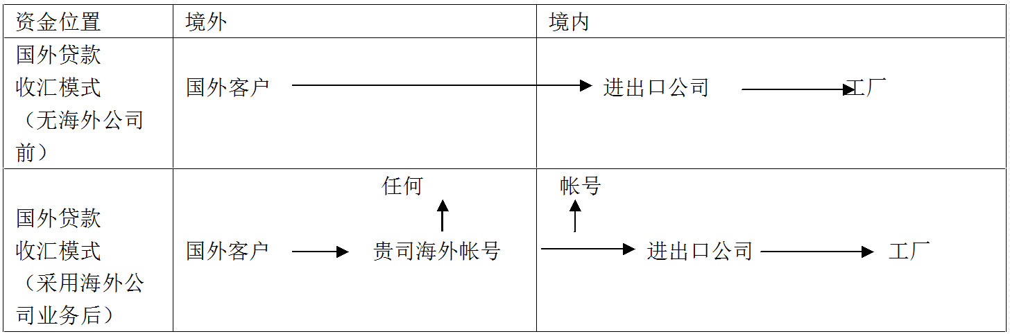 利用海外公司帐户前后的收汇结算模式比较