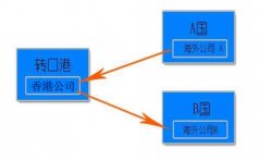注册香港离岸公司做转口贸易的好处