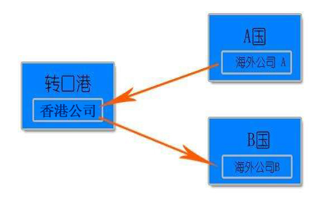 注册香港离岸公司做转口贸易的好处