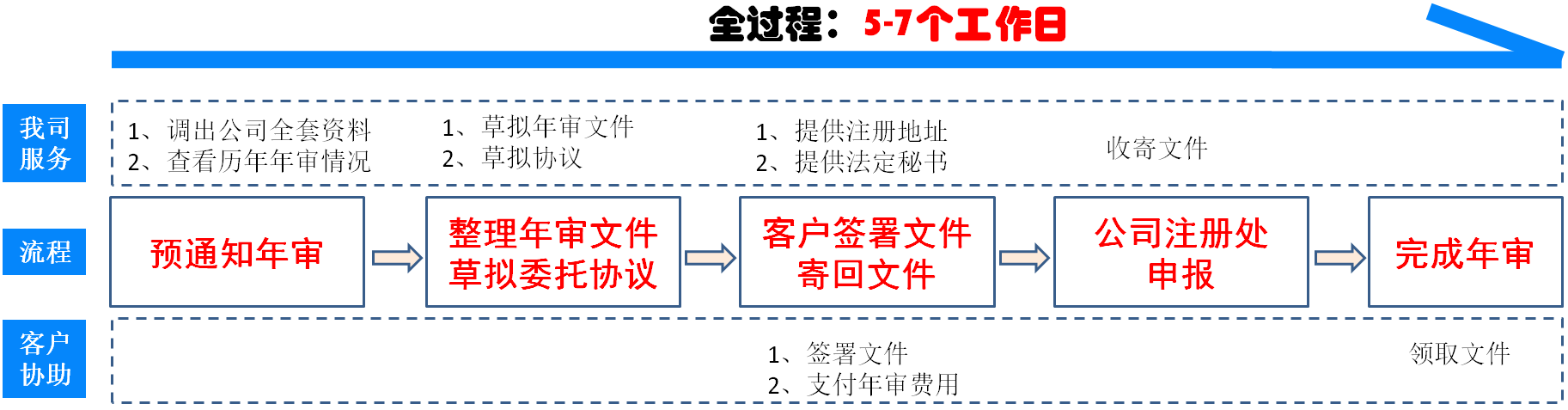 安圭拉公司年审