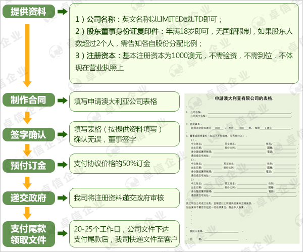 澳大利亚公司注册流程