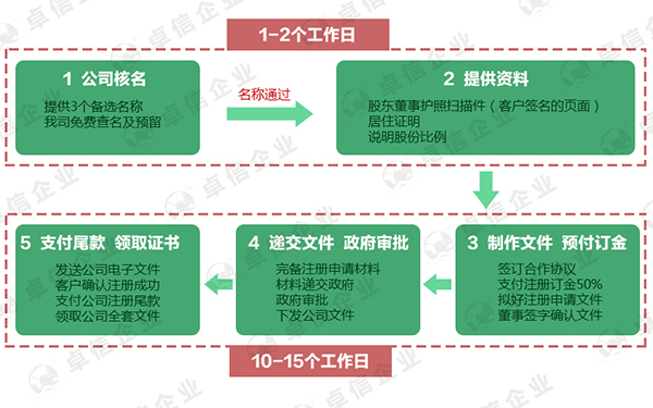 注册伯利兹公司流程