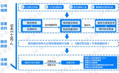 新西兰注册公司流程