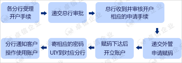 香港公司注册后什么时间可以开户