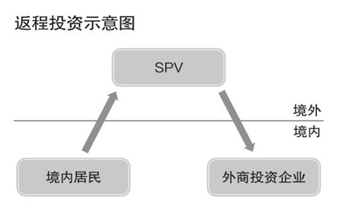 注册香港公司如何返程投资