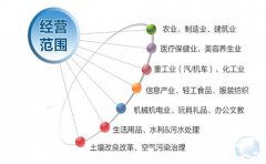 注册香港公司如何填写和变更业务性质？