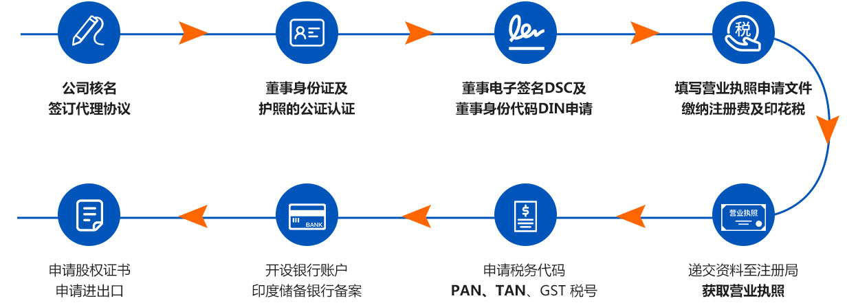 印度公司注册流程