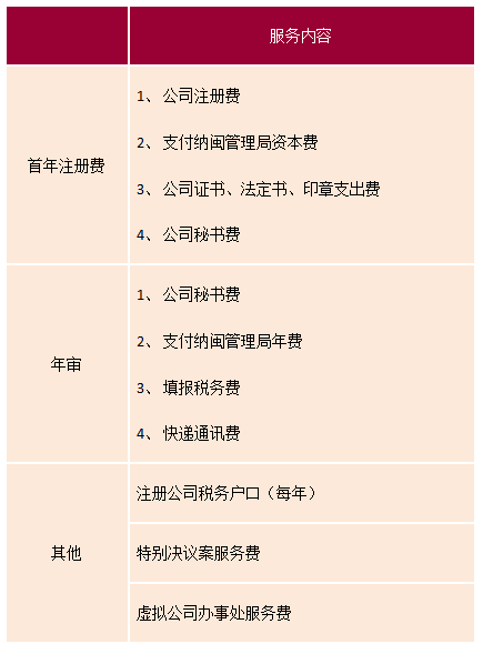 纳闽公司注册后还有哪些费用