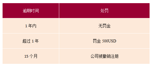 马绍尔公司逾期年审处罚
