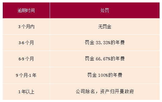 开曼公司年审逾期处罚