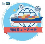 外贸业务热火朝天 | 前4个月我国外贸进出口同比增长28.5%！