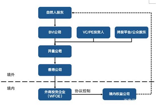 红筹架构与VIE架构的区别