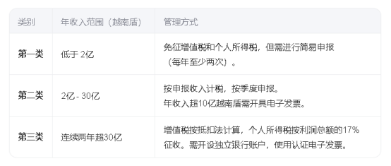 越南公司注册,越南公司税法,越南个人所得税